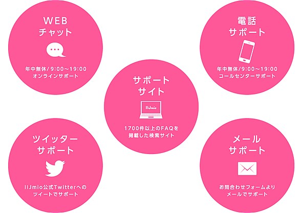 IIJmioのギガプラン5ギガで990円
