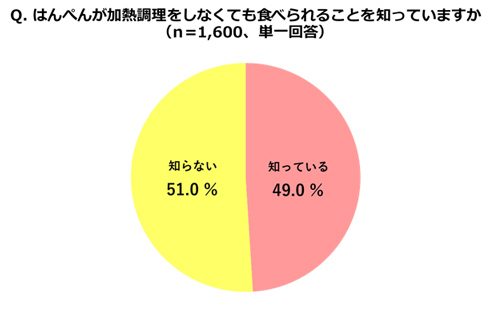 はんぺんがそのまま食べられることを知らない人は51％