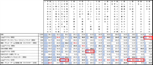 推し活に関する意識調査