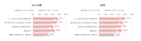 推し活に関する意識調査