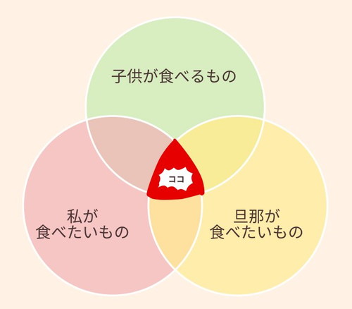 ご飯作りで大変なとこは……