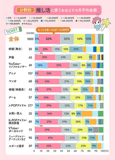 「推し活にかけるお金」調査