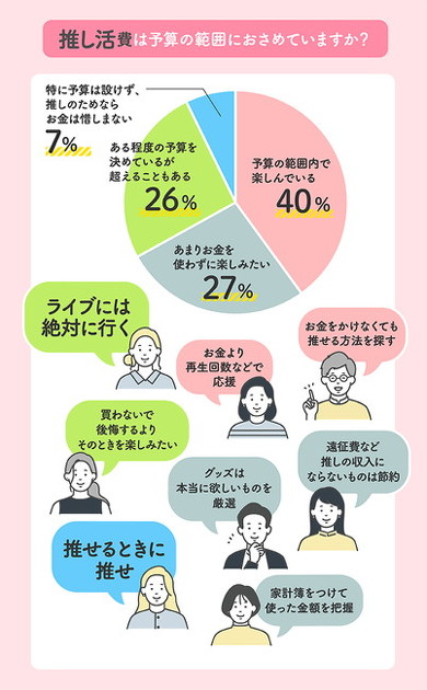 「推し活にかけるお金」調査