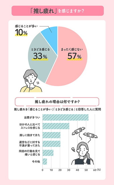 「推し活にかけるお金」調査