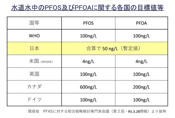 東京都水道局 水道水 PFAS