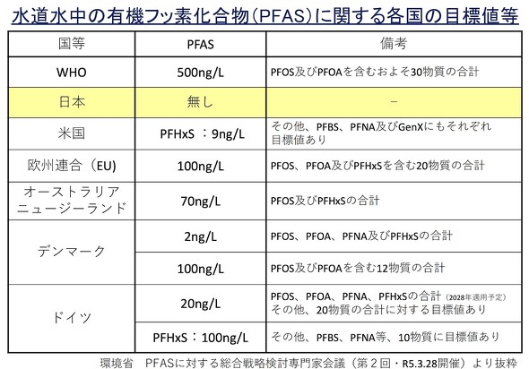 東京都水道局 水道水 PFAS