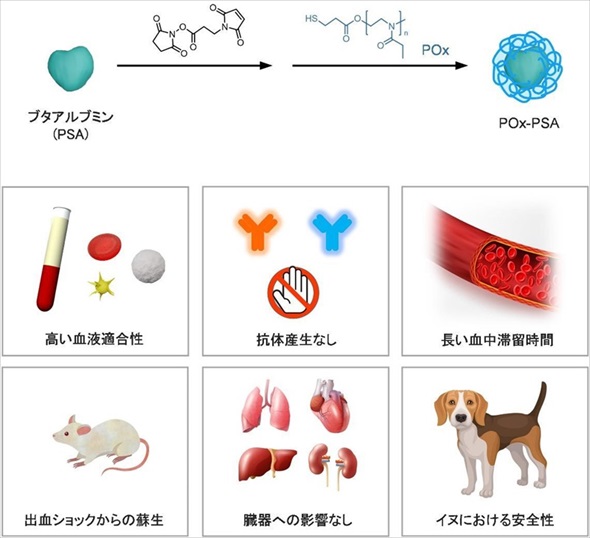 イヌ用人工血液