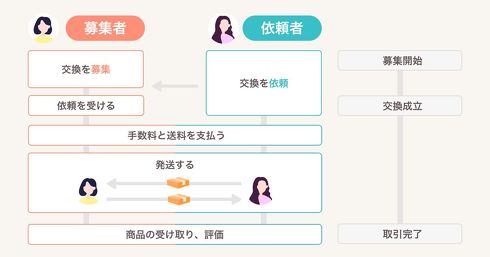 PayPayフリマ　グッズ交換