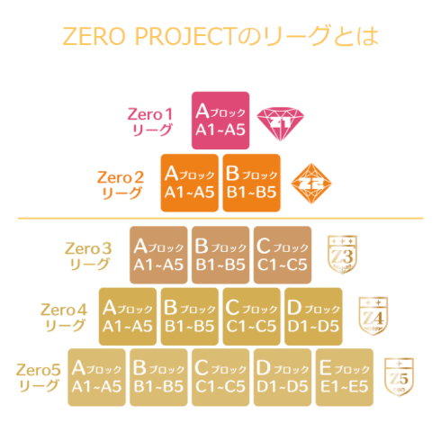 アイドルプロジェクト「Zero Project」のリーグ階層