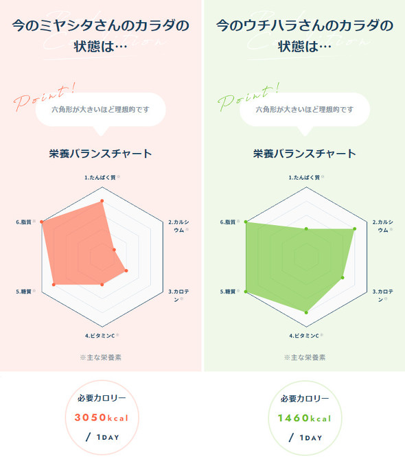 2人のバランスチャートを比較 ／ カルビー OMA MESI ねとらぼPR