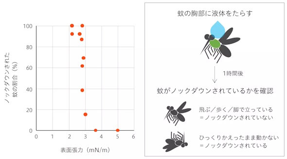 花王 蚊駆除新技術