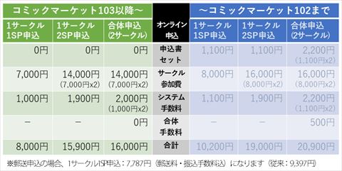コミケ サークル参加費