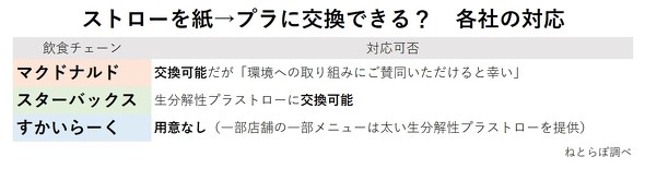 ストロー　マック　スタバ　すかいらーく