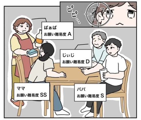 ママとパパ、じぃじ、ばぁば、それぞれの「お願い難易度」を割り出す