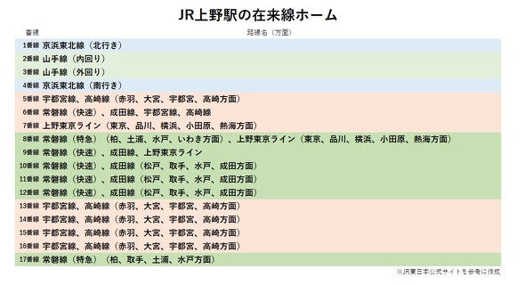 上野駅　ホーム