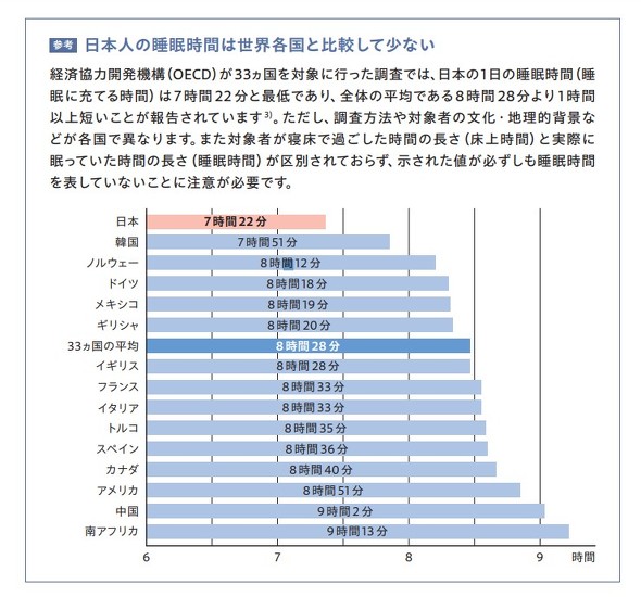 平均睡眠時間　日本