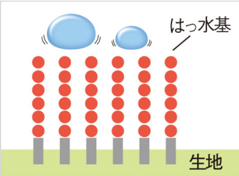 撥水の仕組みを表す画像
