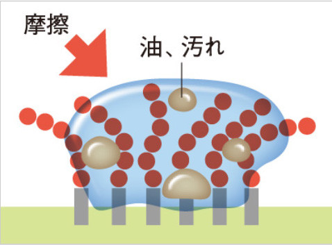 撥水効果が薄れる仕組みの画像