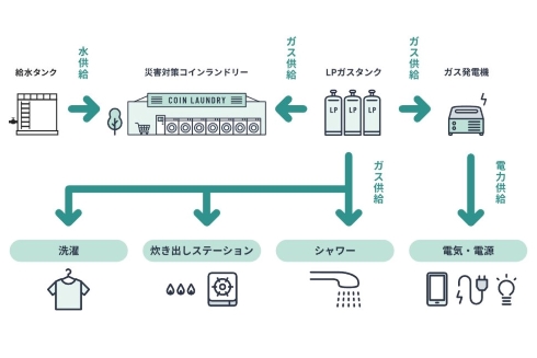 災害対策ランドリー