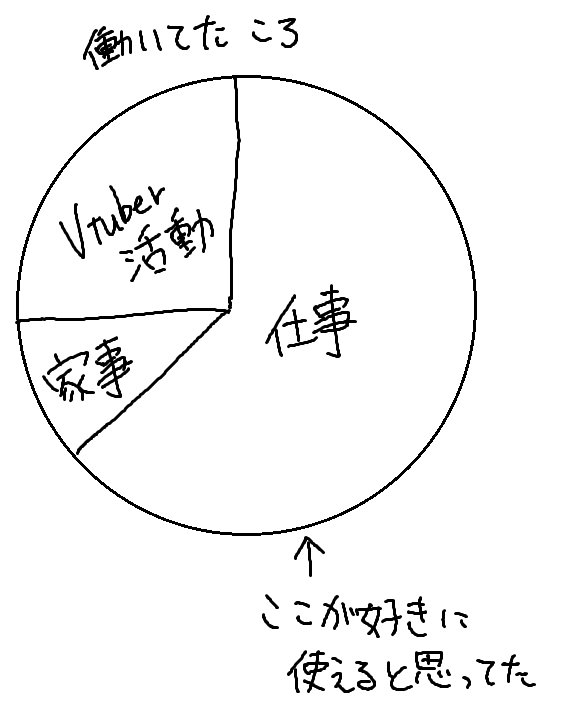 “無職VTuberの1日”のグラフが無職あるあるで人気に　「酷暑で時間も溶ける」「同じ現象がこちらでもおきております」