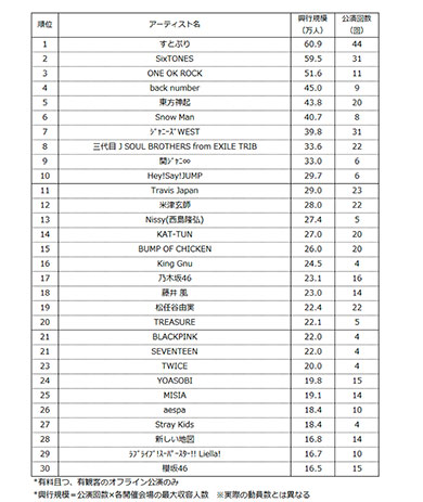 2023年上半期（1〜6月）音楽ポップス公演の興行規模ランキング