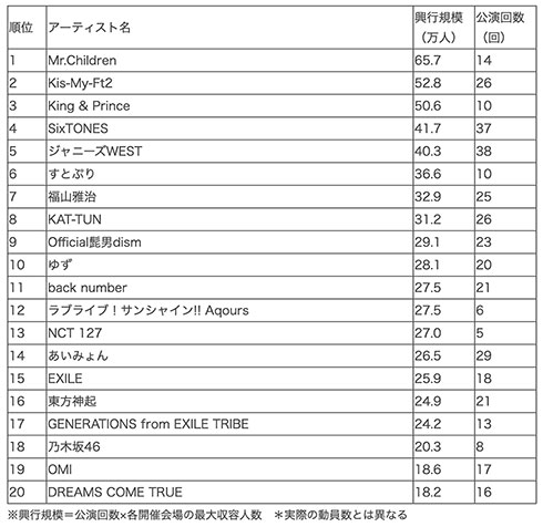 【比較】2022年上半期音楽ポップス興行規模ランキング
