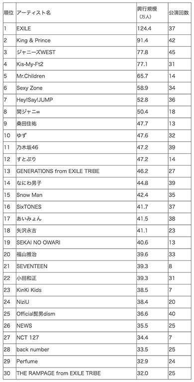 【2022年】音楽ポップス興行規模年間ランキング