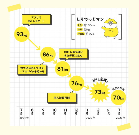 体重変化のグラフ