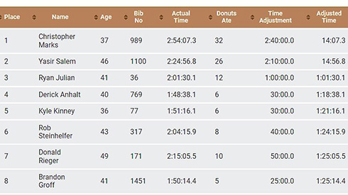 自転車 レース ドーナツ