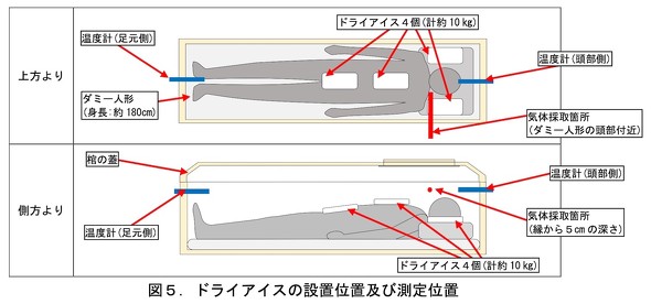 ドライアイス 二酸化炭素中毒 葬儀