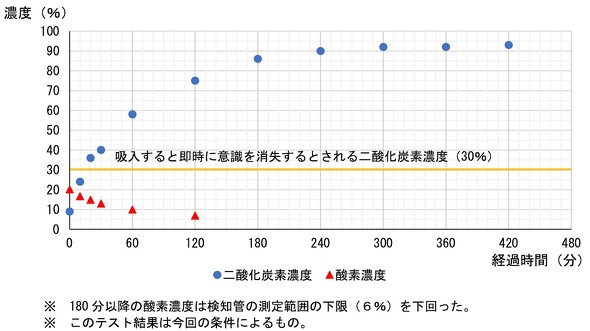 ドライアイス 二酸化炭素中毒 葬儀