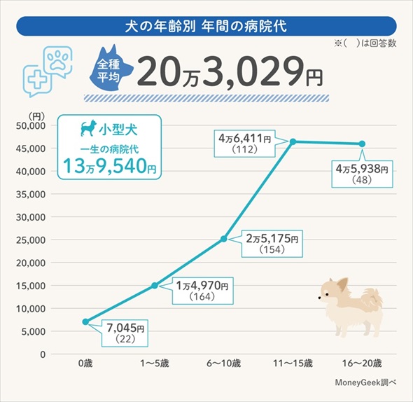 犬の医療費についての調査