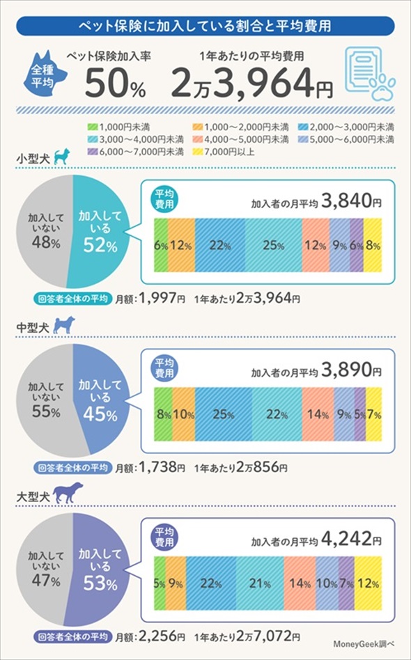 犬の医療費についての調査