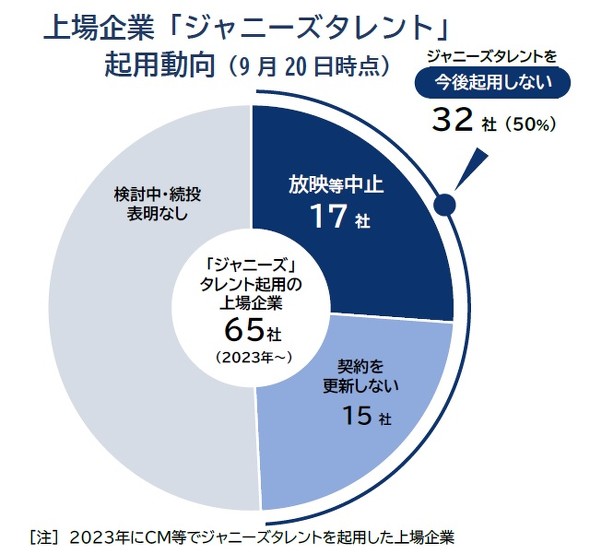 ジャニーズ事務所 故ジャニー喜多川氏の性加害問題 東山紀之社長 記者会見