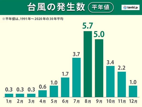 天気