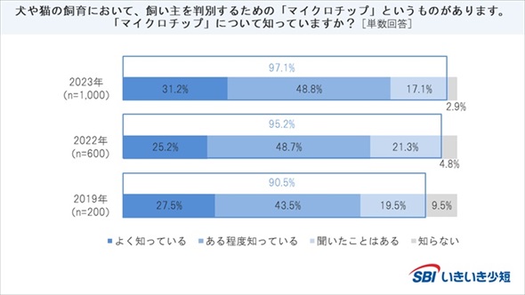 犬猫のマイクロチップに関するアンケート