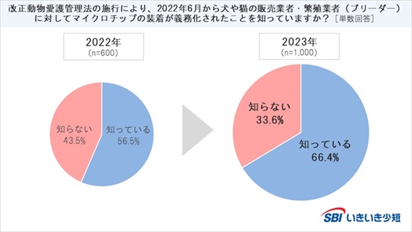 犬猫のマイクロチップに関するアンケート