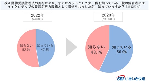 犬猫のマイクロチップに関するアンケート