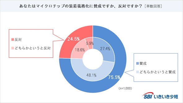 犬猫のマイクロチップに関するアンケート