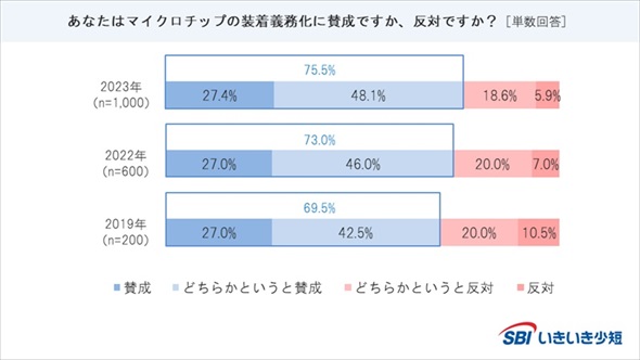 犬猫のマイクロチップに関するアンケート
