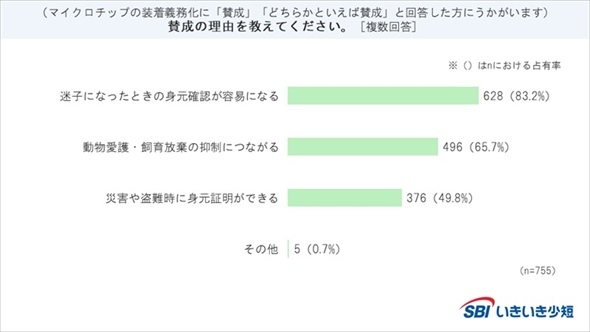 犬猫のマイクロチップに関するアンケート