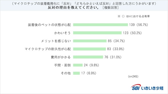 犬猫のマイクロチップに関するアンケート