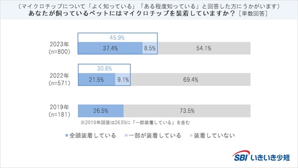 犬猫のマイクロチップに関するアンケート