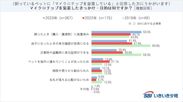 犬猫のマイクロチップに関するアンケート