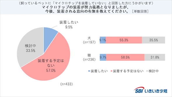犬猫のマイクロチップに関するアンケート