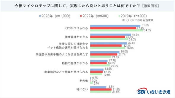 犬猫のマイクロチップに関するアンケート