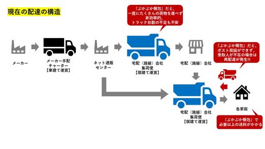 ダンボール 箱のサイズ 大きすぎる ぶかぶか梱包をやめようプロジェクト 再配達 削減 物流問題