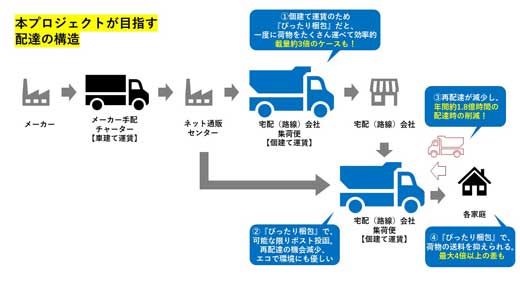 ダンボール 箱のサイズ 大きすぎる ぶかぶか梱包をやめようプロジェクト 再配達 削減 物流問題