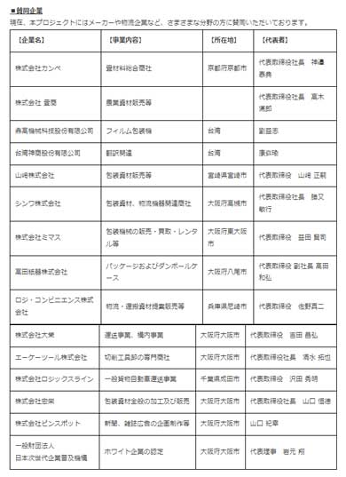 ダンボール 箱のサイズ 大きすぎる ぶかぶか梱包をやめようプロジェクト 再配達 削減 物流問題