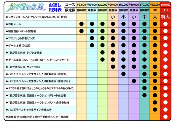 君が望む永遠 クラウドファンディング